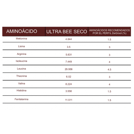 Seau de 10 lb Ultra Bee Dry Protéine