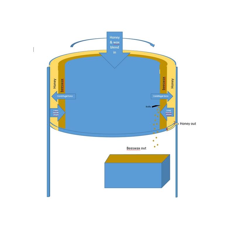 Schälzentrifuge für Honig/Wachsgemisch WET