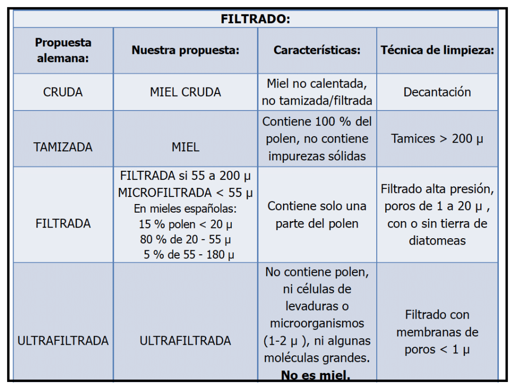 EL FILTRADO DE LA MIEL: Particularidades e implicaciones legales - Apicultura