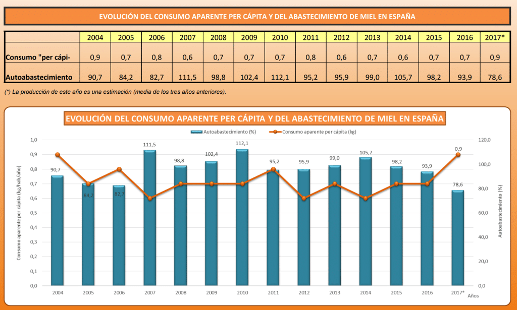 ¿Qué ocurre con la miel española? Mitos y Verdades - Apicultura