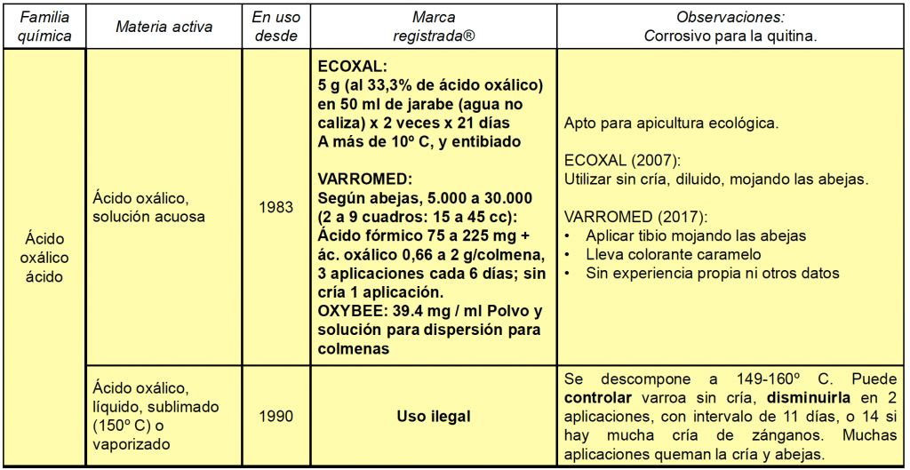 Cuadro resumen del ácido oxálico y la varroa