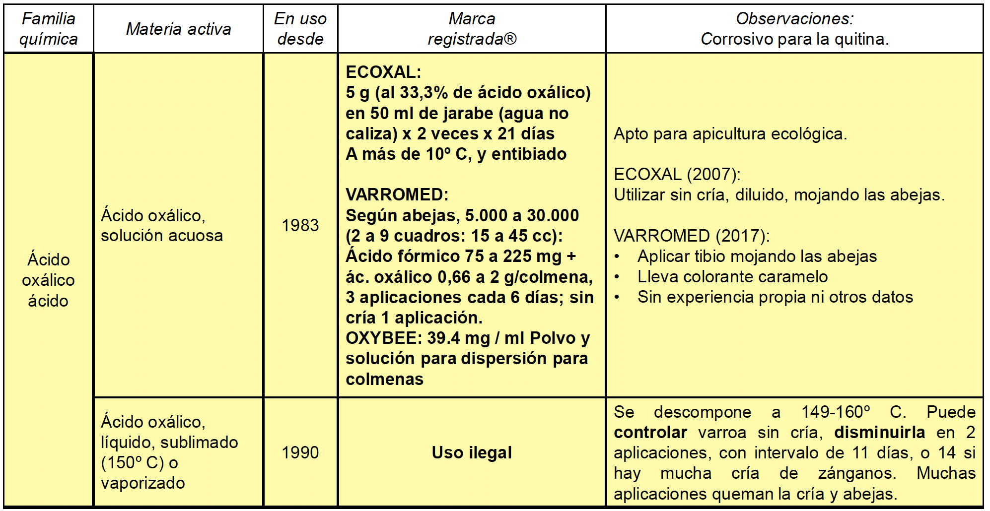 ᐅ [Guía] Tratar la varroa con ácido oxálico y glicerina. En tiras y en