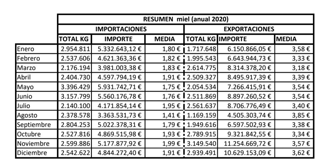 ¿Qué ocurre con la miel española? Mitos y Verdades - Apicultura