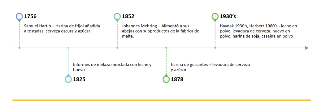 La suplementación proteica en las abejas [Guía completa] - ALIMENTACION