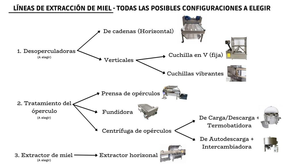 Las líneas de extracción de miel: Tipos, configuraciones... - MATERIAL